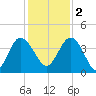 Airy Hall Plantation tide chart for Friday, December 2, 2022