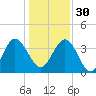 Airy Hall Plantation tide chart for Friday, December 30, 2022