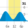 Airy Hall Plantation tide chart for Saturday, December 31, 2022