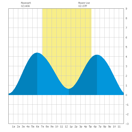 Airy Hall Plantation tide chart for Saturday, December 3, 2022