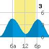 Airy Hall Plantation tide chart for Saturday, December 3, 2022