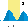 Airy Hall Plantation tide chart for Monday, December 5, 2022