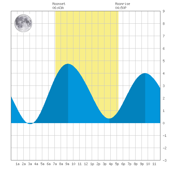 Airy Hall Plantation tide chart for Wednesday, December 7, 2022