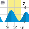 Airy Hall Plantation tide chart for Wednesday, December 7, 2022