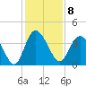 Airy Hall Plantation tide chart for Thursday, December 8, 2022