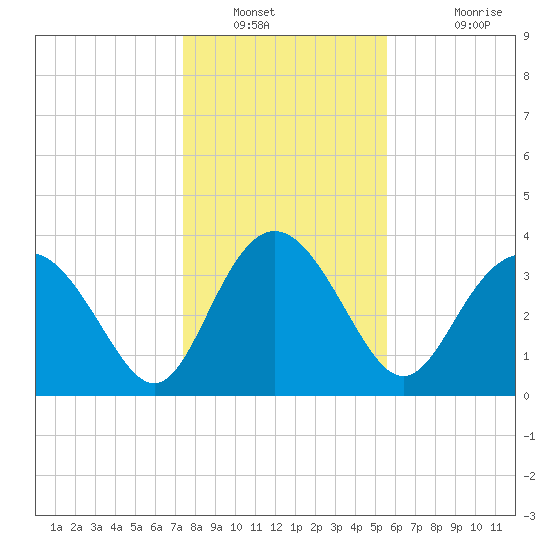 Airy Hall Plantation tide chart for Tuesday, January 10, 2023