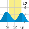 Airy Hall Plantation tide chart for Tuesday, January 17, 2023