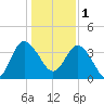 Airy Hall Plantation tide chart for Sunday, January 1, 2023