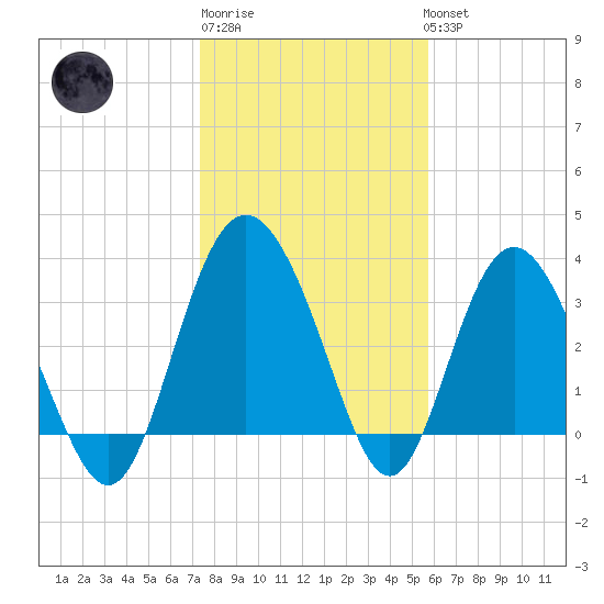 Airy Hall Plantation tide chart for Saturday, January 21, 2023