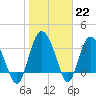 Airy Hall Plantation tide chart for Sunday, January 22, 2023
