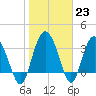 Airy Hall Plantation tide chart for Monday, January 23, 2023