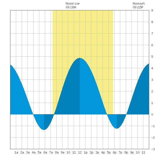 Airy Hall Plantation tide chart for Tuesday, January 24, 2023