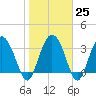 Airy Hall Plantation tide chart for Wednesday, January 25, 2023