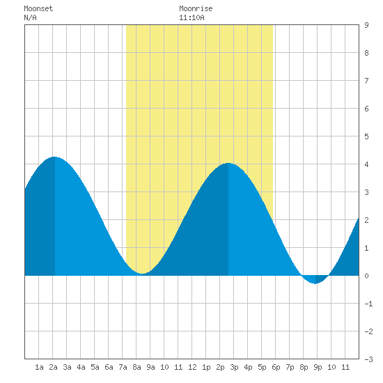 Airy Hall Plantation tide chart for Friday, January 27, 2023