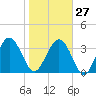 Airy Hall Plantation tide chart for Friday, January 27, 2023