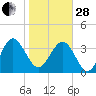 Airy Hall Plantation tide chart for Saturday, January 28, 2023