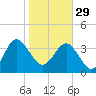 Airy Hall Plantation tide chart for Sunday, January 29, 2023