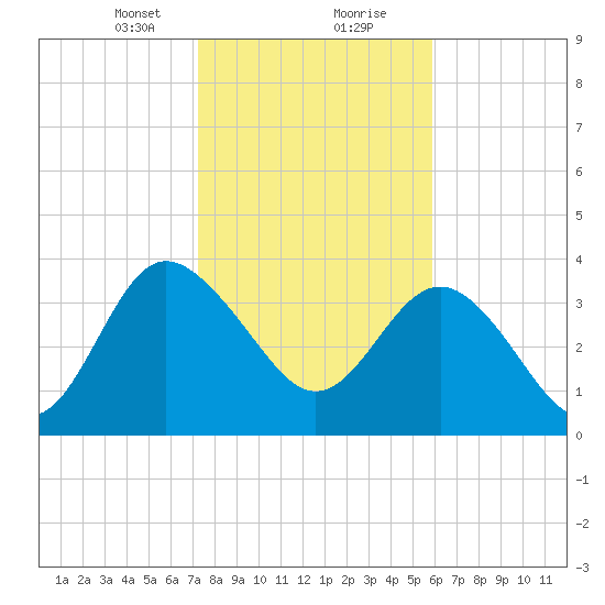 Airy Hall Plantation tide chart for Tuesday, January 31, 2023