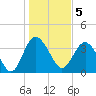 Airy Hall Plantation tide chart for Thursday, January 5, 2023