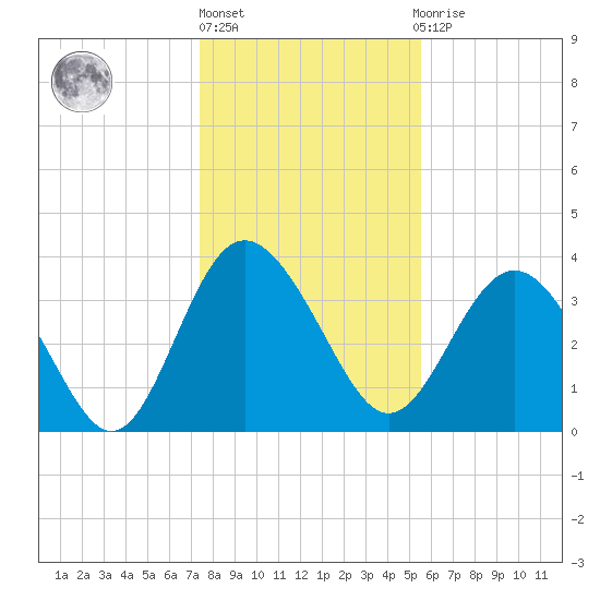 Airy Hall Plantation tide chart for Friday, January 6, 2023