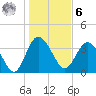 Airy Hall Plantation tide chart for Friday, January 6, 2023