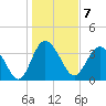 Airy Hall Plantation tide chart for Saturday, January 7, 2023