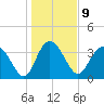 Airy Hall Plantation tide chart for Monday, January 9, 2023