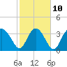 Airy Hall Plantation tide chart for Friday, February 10, 2023