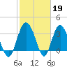 Airy Hall Plantation tide chart for Sunday, February 19, 2023