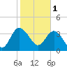 Airy Hall Plantation tide chart for Wednesday, February 1, 2023