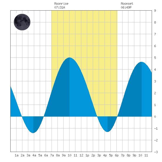 Airy Hall Plantation tide chart for Monday, February 20, 2023