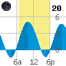 Airy Hall Plantation tide chart for Monday, February 20, 2023