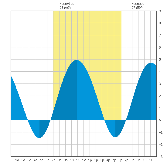 Airy Hall Plantation tide chart for Tuesday, February 21, 2023