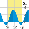 Airy Hall Plantation tide chart for Tuesday, February 21, 2023