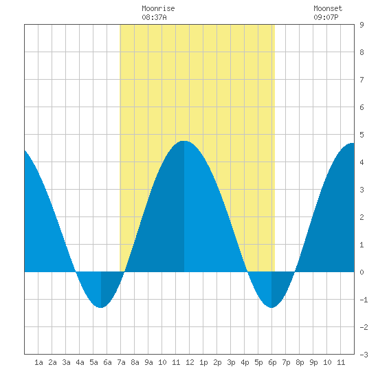 Airy Hall Plantation tide chart for Wednesday, February 22, 2023
