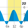 Airy Hall Plantation tide chart for Wednesday, February 22, 2023