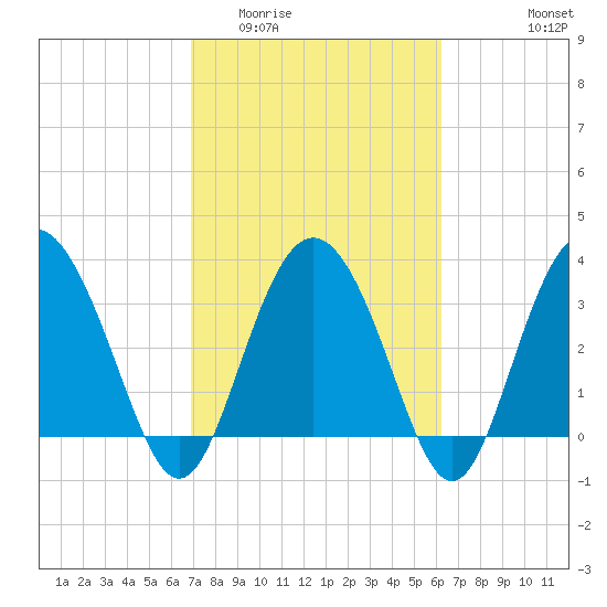 Airy Hall Plantation tide chart for Thursday, February 23, 2023