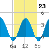 Airy Hall Plantation tide chart for Thursday, February 23, 2023