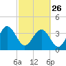Airy Hall Plantation tide chart for Sunday, February 26, 2023