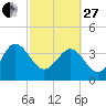 Airy Hall Plantation tide chart for Monday, February 27, 2023