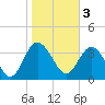 Airy Hall Plantation tide chart for Friday, February 3, 2023