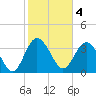 Airy Hall Plantation tide chart for Saturday, February 4, 2023