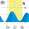 Airy Hall Plantation tide chart for Sunday, February 5, 2023