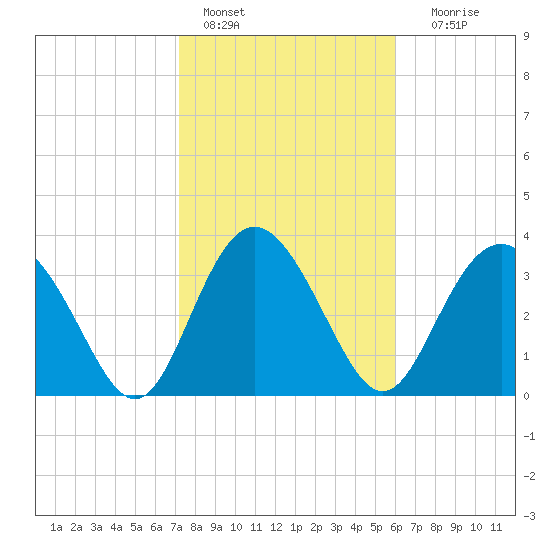 Airy Hall Plantation tide chart for Tuesday, February 7, 2023
