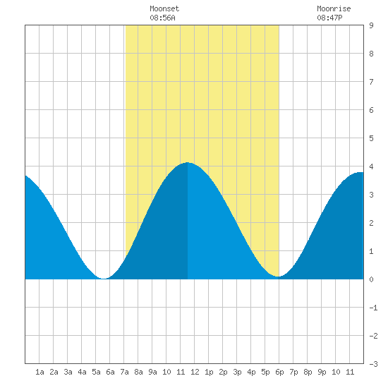 Airy Hall Plantation tide chart for Wednesday, February 8, 2023