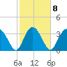 Airy Hall Plantation tide chart for Wednesday, February 8, 2023
