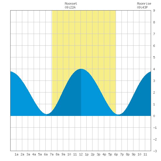 Airy Hall Plantation tide chart for Thursday, February 9, 2023