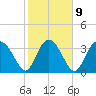 Airy Hall Plantation tide chart for Thursday, February 9, 2023