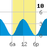 Airy Hall Plantation tide chart for Friday, March 10, 2023