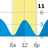 Airy Hall Plantation tide chart for Saturday, March 11, 2023